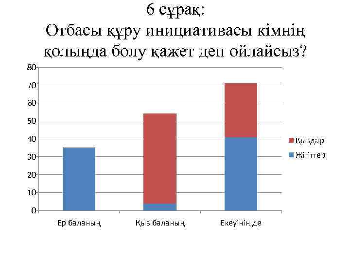 6 сұрақ: Отбасы құру инициативасы кімнің қолыңда болу қажет деп ойлайсыз? 80 70 60