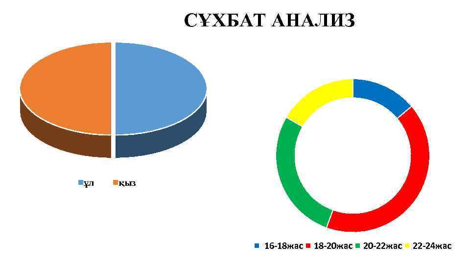 СҰХБАТ АНАЛИЗ ұл қыз 16 -18 жас 18 -20 жас 20 -22 жас 22