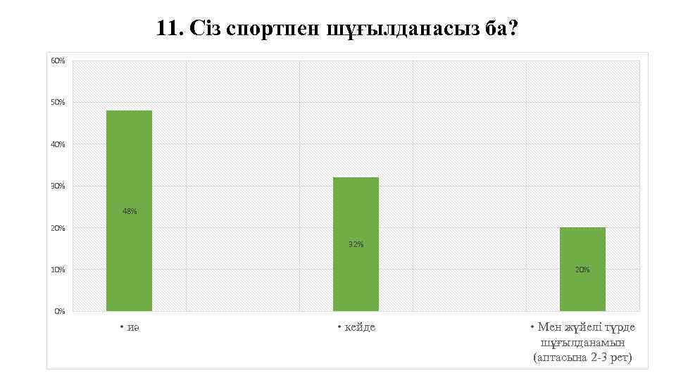 11. Сіз спортпен шұғылданасыз ба? 60% 50% 40% 30% 48% 20% 32% 10% 20%