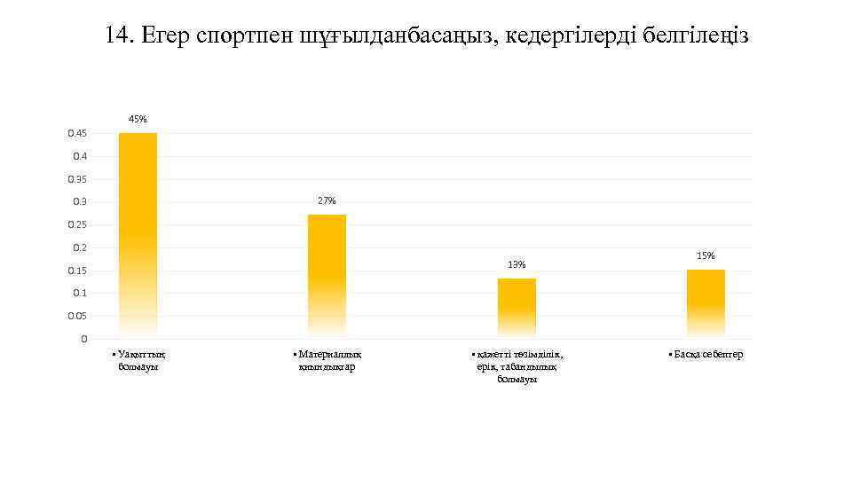 14. Егер спортпен шұғылданбасаңыз, кедергілерді белгілеңіз 45% 0. 45 0. 4 0. 35 27%