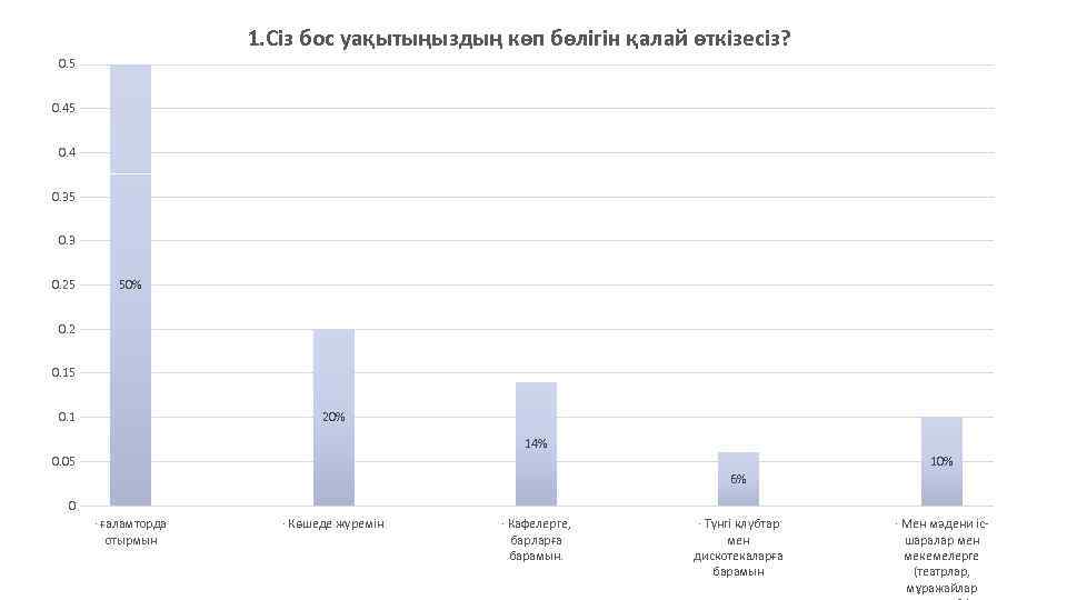 1. Сіз бос уақытыңыздың көп бөлігін қалай өткізесіз? 0. 5 0. 4 0. 35