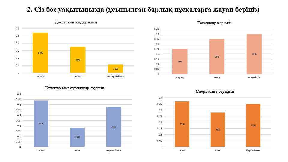 2. Сіз бос уақытыңызда (ұсынылған барлық нұсқаларға жауап беріңіз) Достармен қыдырамын Теледидар көремін 0.
