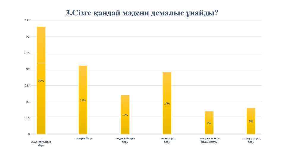 3. Сізге қандай мәдени демалыс ұнайды? 0. 35 0. 3 0. 25 0. 2
