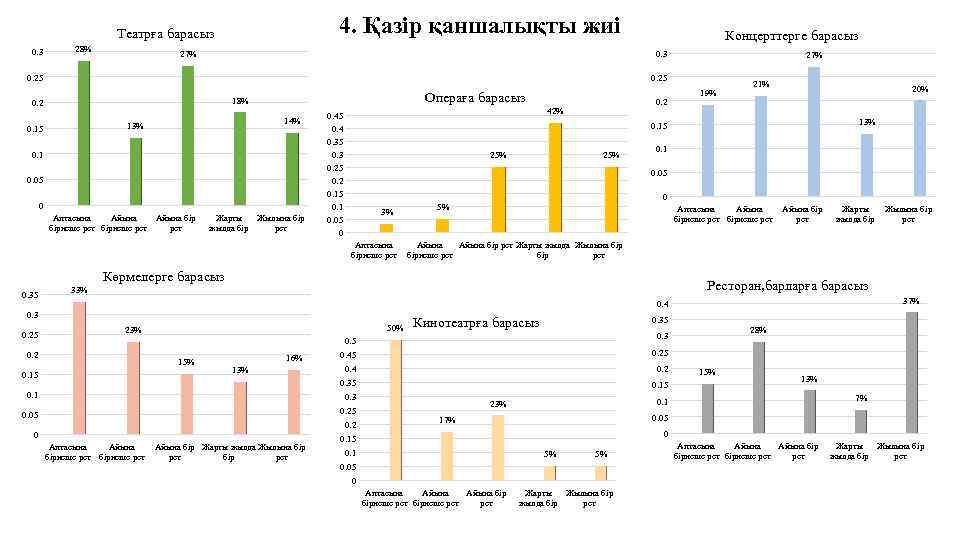 4. Қазір қаншалықты жиі Театрға барасыз 0. 3 28% 27% Концерттерге барасыз 0. 3