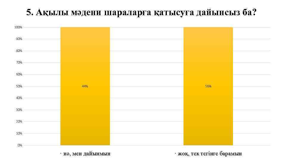 5. Ақылы мәдени шараларға қатысуға дайынсыз ба? 100% 90% 80% 70% 60% 50% 44%
