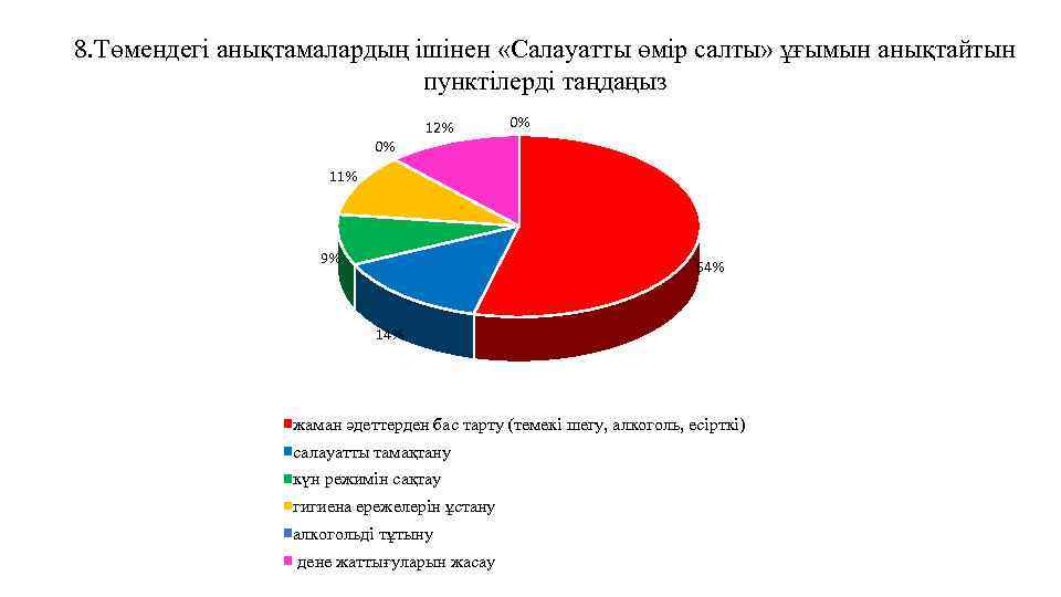 8. Төмендегі анықтамалардың ішінен «Салауатты өмір салты» ұғымын анықтайтын пунктілерді таңдаңыз 0% 12% 0%