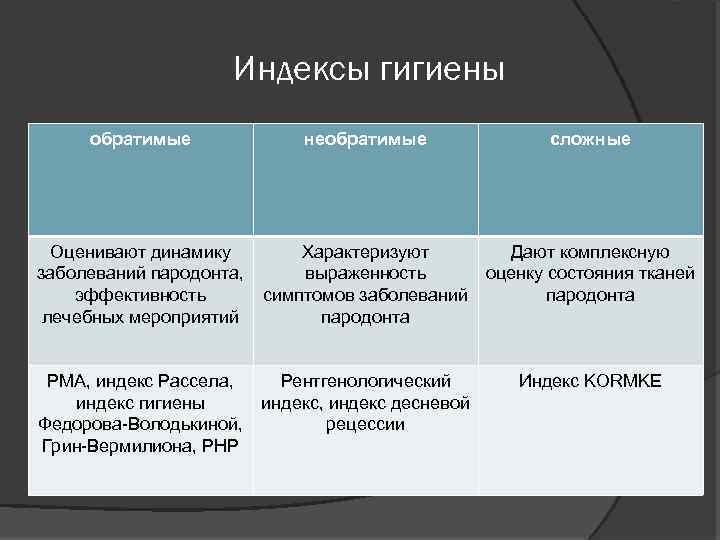 Индексы гигиены обратимые необратимые сложные Оценивают динамику Характеризуют Дают комплексную заболеваний пародонта, выраженность оценку