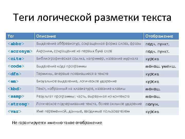 Теги логической разметки текста Тег Описание Отображение <abbr> Выделение аббревиатур, сокращенная форма слова, фразы