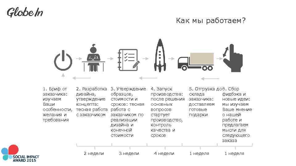 Как мы работаем? 1. Бриф от заказчика: изучаем Ваши особенности, желания и требования 2.