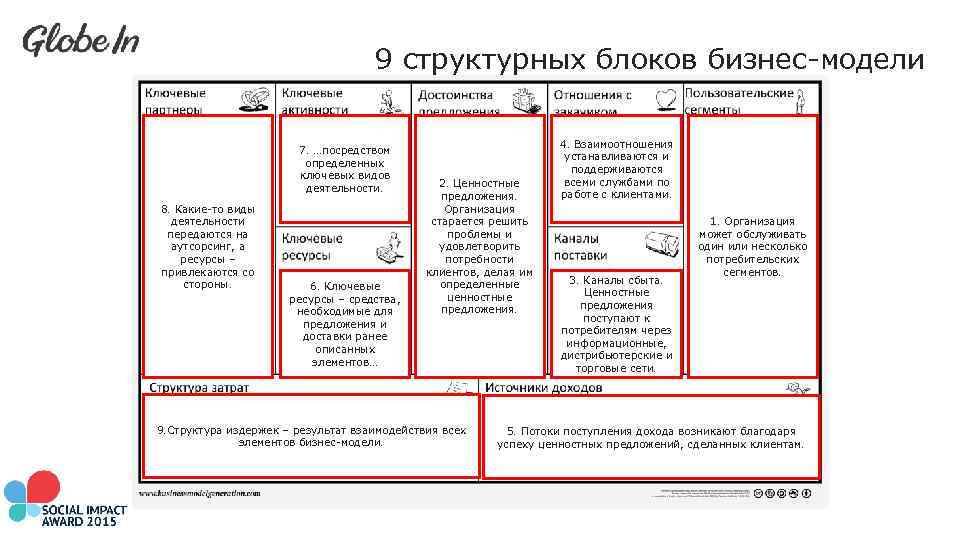 9 структурных блоков бизнес-модели 7. …посредством определенных ключевых видов деятельности. 8. Какие-то виды деятельности