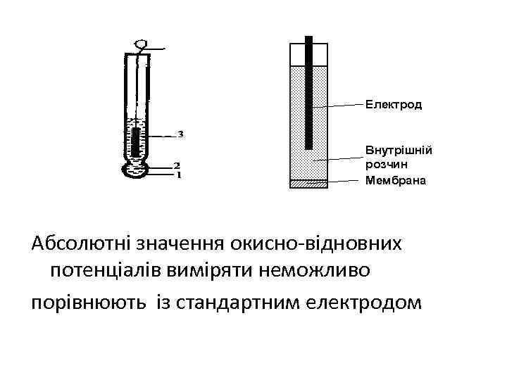 Електрод Внутрішній розчин Мембрана Абсолютні значення окисно-відновних потенціалів виміряти неможливо порівнюють із стандартним електродом