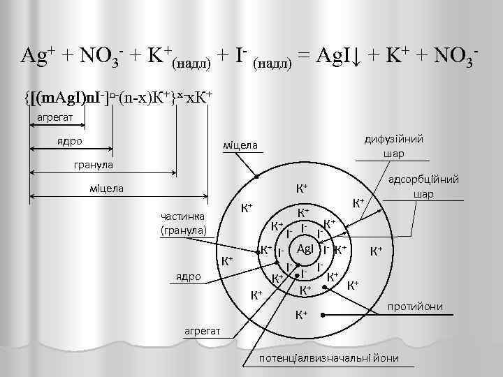 Ag+ + NO 3 - + K+(надл) + I- (надл) = Ag. I↓ +