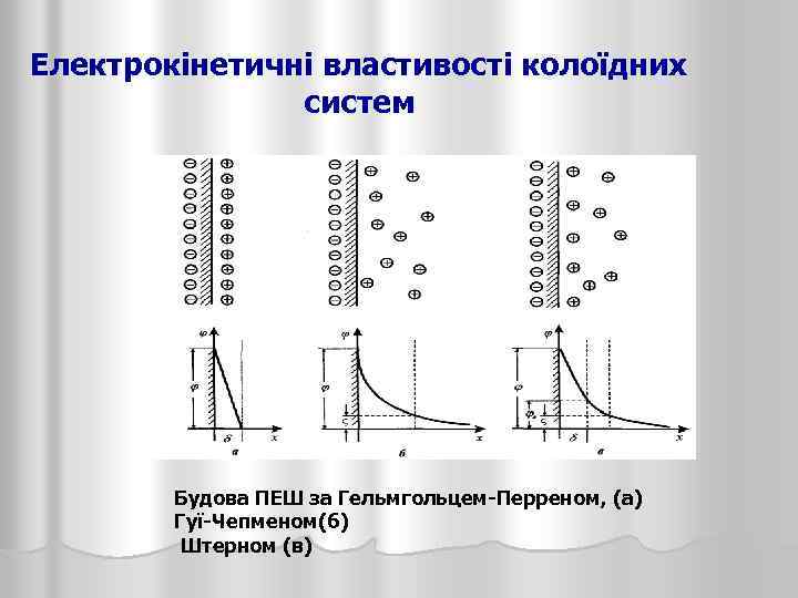 Електрокінетичні властивості колоїдних систем Будова ПЕШ за Гельмгольцем-Перреном, (а) Гуї-Чепменом(б) Штерном (в) 