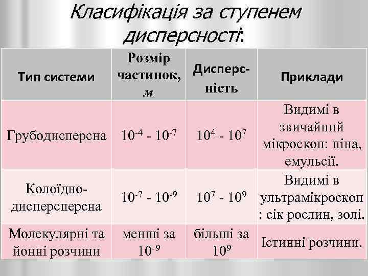 Класифікація за ступенем дисперсності: Тип системи Розмір частинок, Дисперсність м Грубодисперсна 10 -4 -