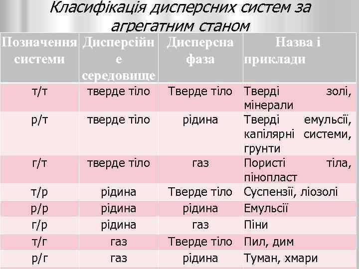 Класифікація дисперсних систем за агрегатним станом Позначення Дисперсійн Дисперсна Назва і системи е фаза