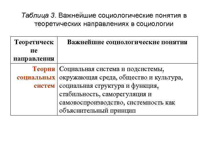Таблица 3. Важнейшие социологические понятия в теоретических направлениях в социологии Теоретическ ие направления Важнейшие