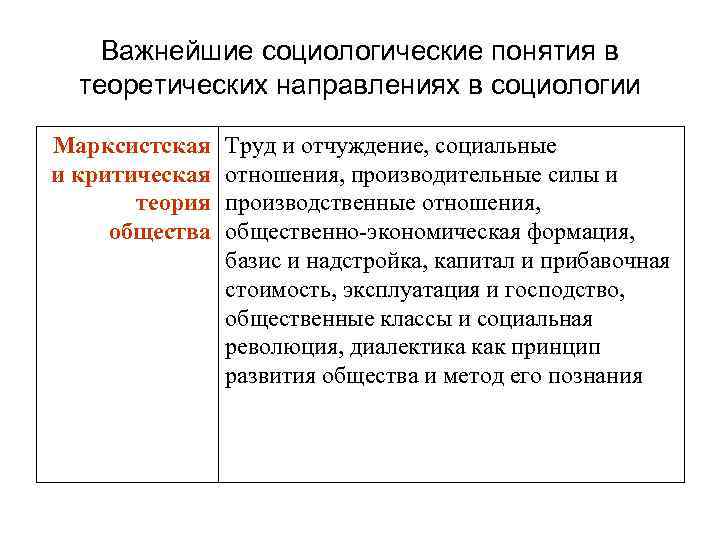 Важнейшие социологические понятия в теоретических направлениях в социологии Марксистская и критическая теория общества Труд
