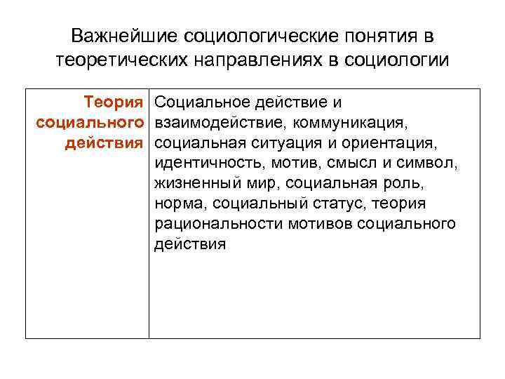 Важнейшие социологические понятия в теоретических направлениях в социологии Теория Социальное действие и социального взаимодействие,