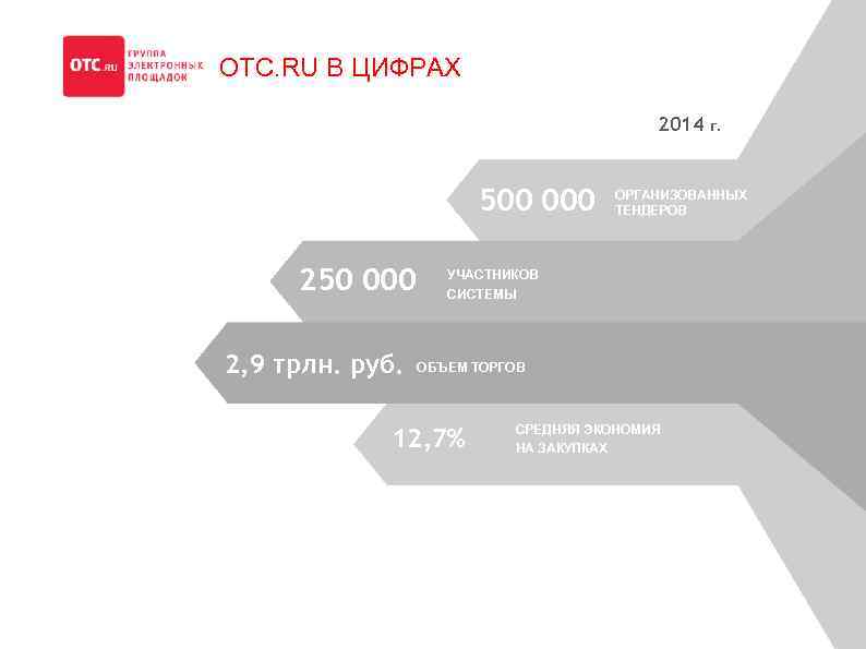 OTC. RU В ЦИФРАХ 2014 500 000 250 000 2, 9 трлн. руб. ОРГАНИЗОВАННЫХ
