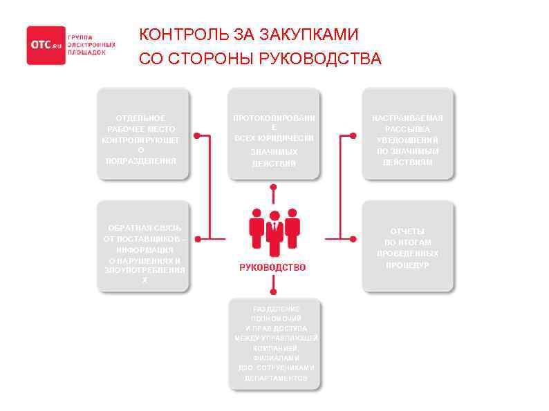 КОНТРОЛЬ ЗА ЗАКУПКАМИ СО СТОРОНЫ РУКОВОДСТВА ОТДЕЛЬНОЕ РАБОЧЕЕ МЕСТО КОНТРОЛИРУЮЩЕГ О ПОДРАЗДЕЛЕНИЯ ПРОТОКОЛИРОВАНИ Е