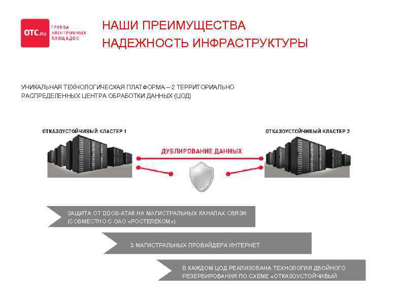 НАШИ ПРЕИМУЩЕСТВА НАДЕЖНОСТЬ ИНФРАСТРУКТУРЫ УНИКАЛЬНАЯ ТЕХНОЛОГИЧЕСКАЯ ПЛАТФОРМА – 2 ТЕРРИТОРИАЛЬНО РАСПРЕДЕЛЕННЫХ ЦЕНТРА ОБРАБОТКИ ДАННЫХ