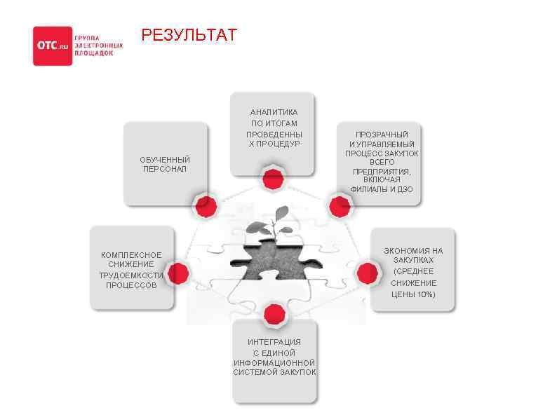 РЕЗУЛЬТАТ АНАЛИТИКА ПО ИТОГАМ ПРОВЕДЕННЫ Х ПРОЦЕДУР ОБУЧЕННЫЙ ПЕРСОНАЛ ПРОЗРАЧНЫЙ И УПРАВЛЯЕМЫЙ ПРОЦЕСС ЗАКУПОК