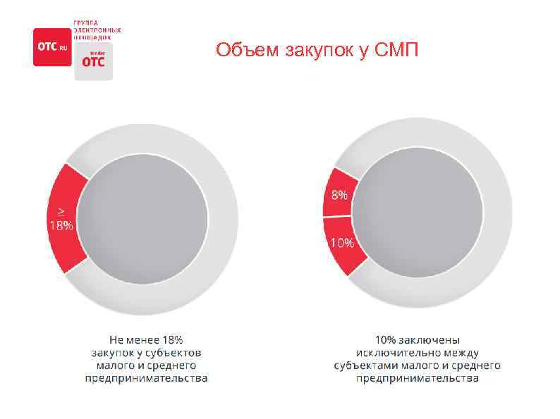 Объем закупок у смп по 223 фз