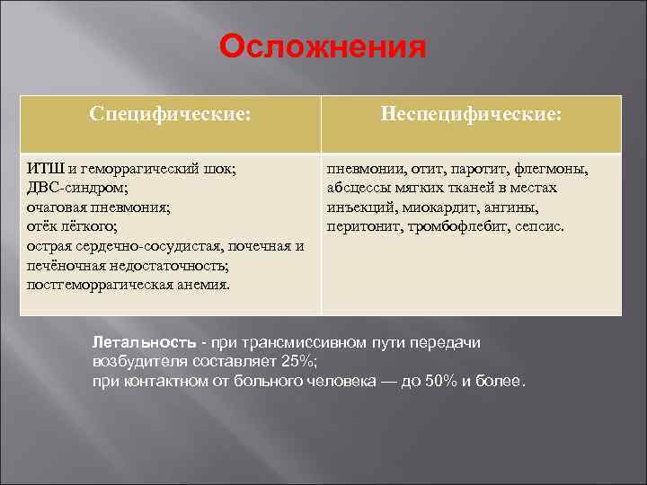 Осложнения Специфические: ИТШ и геморрагический шок; ДВС-синдром; очаговая пневмония; отёк лёгкого; острая сердечно-сосудистая, почечная