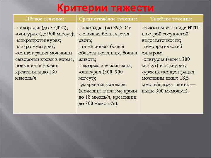 Критерии тяжести Лёгкое течение: Среднетяжёлое течение: Тяжёлое течение: -лихорадка (до 38, 0°С); -олигурия (до