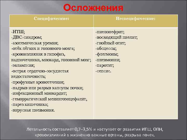 Осложнения Специфические: -ИТШ; -ДВС-синдром; -азотемическая уремия; -отёк лёгких и головного мозга; -кровоизлияния в гипофиз,