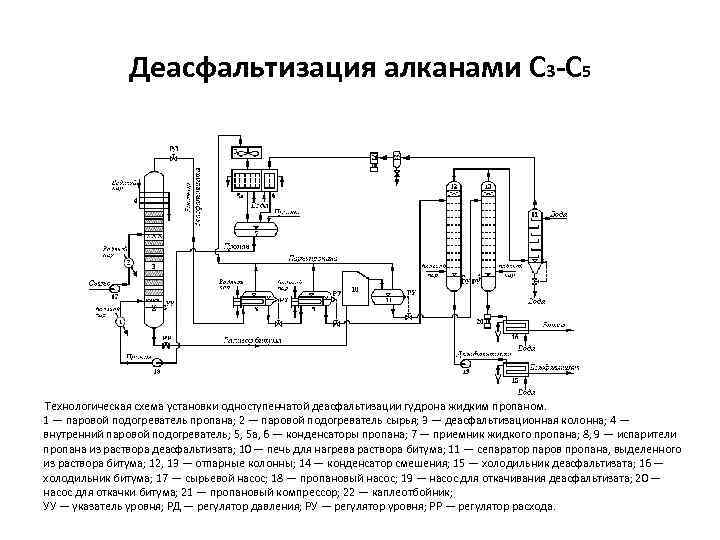 Деасфальтизация алканами С 3 -С 5 Технологическая схема установки одноступенчатой деасфальтизации гудрона жидким пропаном.