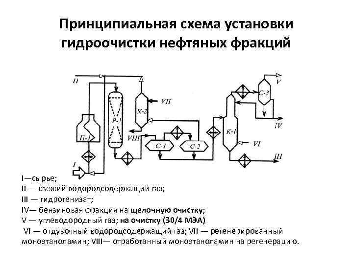 Принципиальная схема установки гидроочистки нефтяных фракций I—сырье; II — свежий водородсодержащий газ; III —