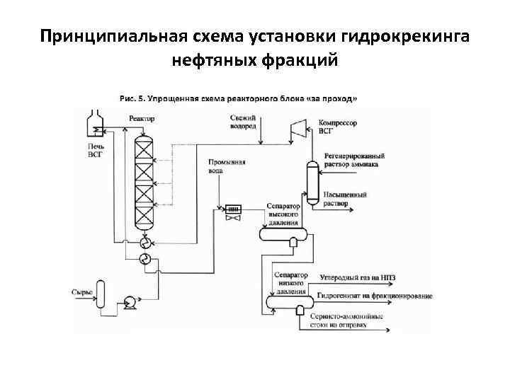 Гидрокрекинг вакуумного газойля схема