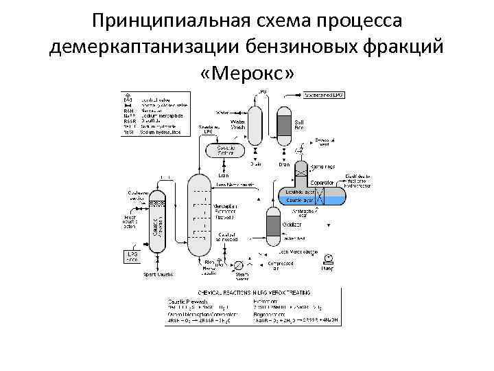 Принципиальная схема процесса демеркаптанизации бензиновых фракций «Мерокс» 