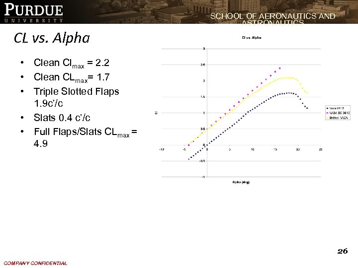 SCHOOL OF AERONAUTICS AND ASTRONAUTICS CL vs. Alpha • Clean Clmax = 2. 2