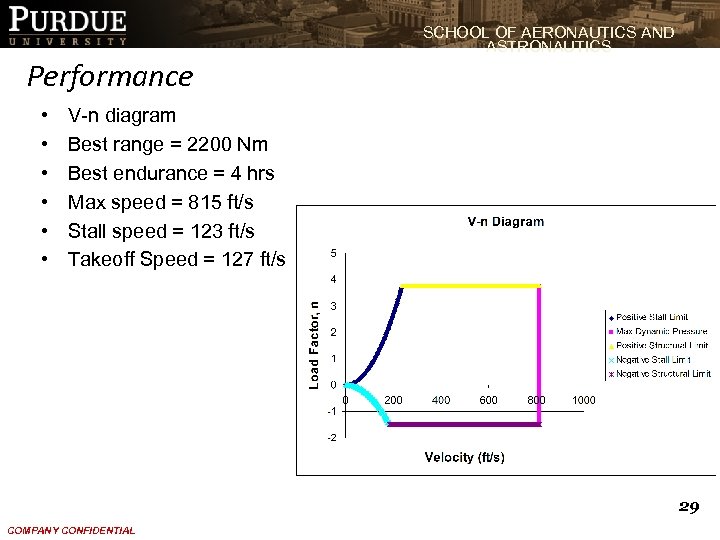 SCHOOL OF AERONAUTICS AND ASTRONAUTICS Performance • • • V-n diagram Best range =