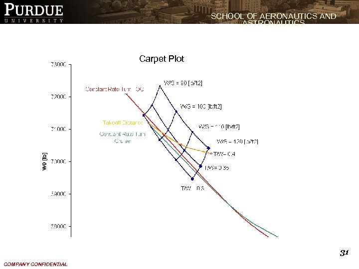 SCHOOL OF AERONAUTICS AND ASTRONAUTICS Carpet Plot 31 COMPANY CONFIDENTIAL 