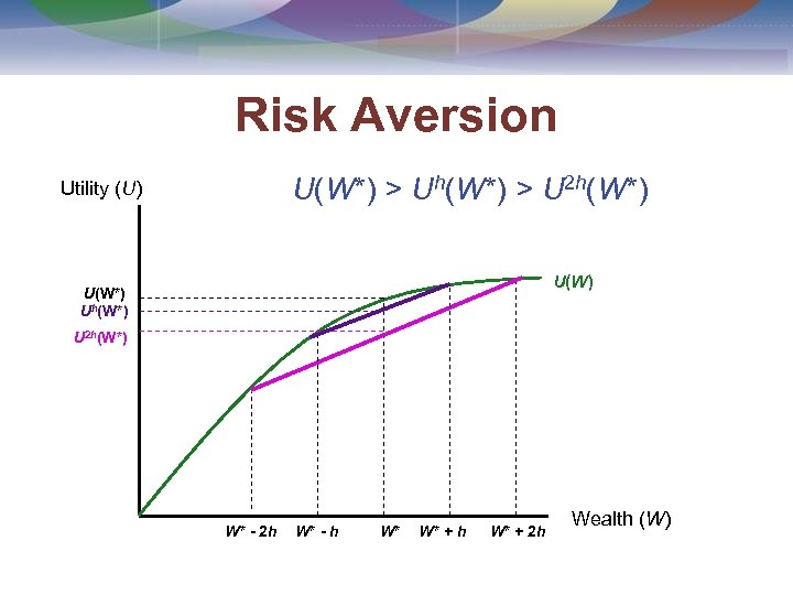 Risk Aversion U(W*) > Uh(W*) > U 2 h(W*) Utility (U) U(W*) Uh(W*) U