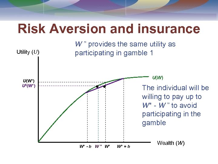 Risk Aversion and insurance Utility (U) W ” provides the same utility as participating