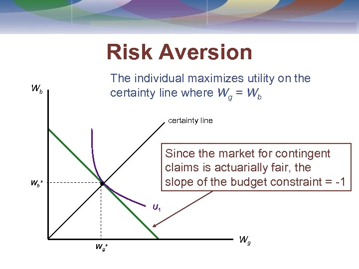 Risk Aversion The individual maximizes utility on the certainty line where Wg = Wb
