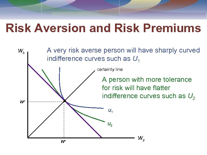 Risk Aversion and Risk Premiums Wb A very risk averse person will have sharply