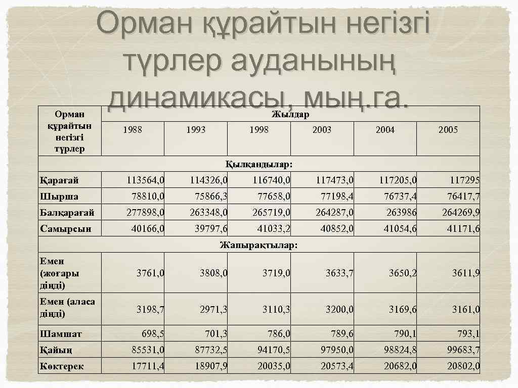 Орман құрайтын негізгі түрлер ауданының динамикасы, мың. га. Жылдар 1988 1993 1998 2003 2004