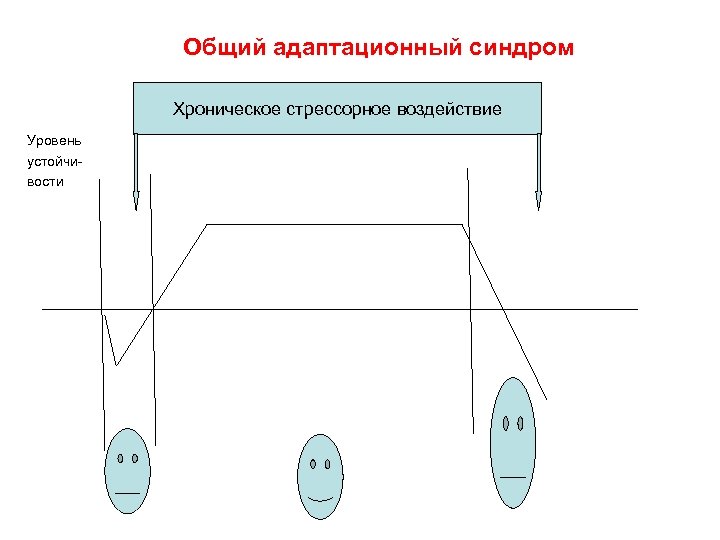  Общий адаптационный синдром Хроническое стрессорное воздействие Уровень устойчивости 