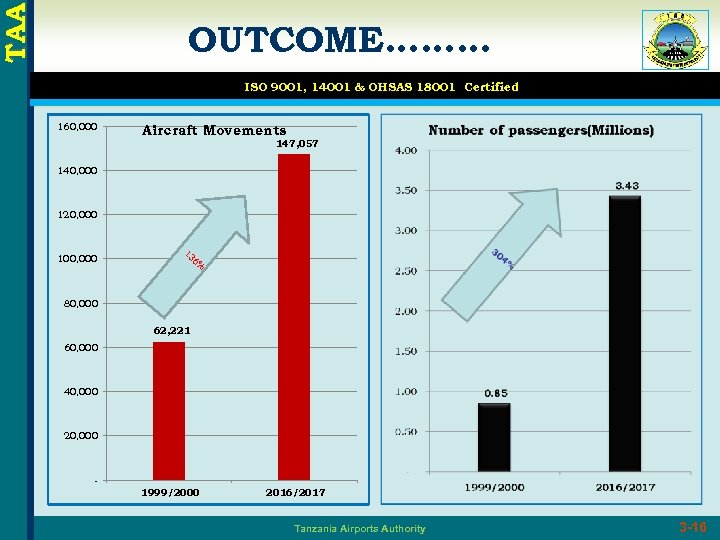 TAA OUTCOME……… ISO 9001, 14001 & OHSAS 18001 Certified 160, 000 Aircraft Movements 147,