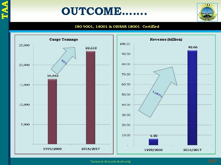 TAA OUTCOME……. ISO 9001, 14001 & OHSAS 18001 Certified Tanzania Airports Authority 3 -17