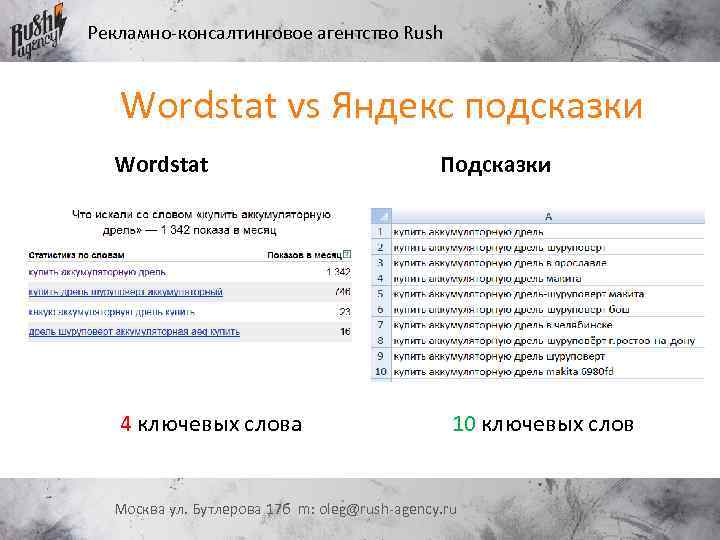 Рекламно-консалтинговое агентство Rush Wordstat vs Яндекс подсказки Wordstat 4 ключевых слова Подсказки 10 ключевых