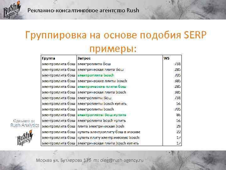Рекламно-консалтинговое агентство Rush Группировка на основе подобия SERP примеры: Москва ул. Бутлерова 17 б