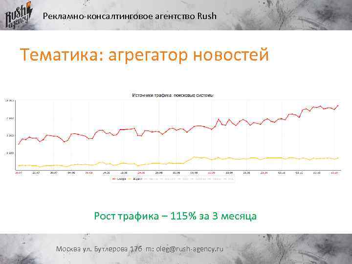 Рекламно-консалтинговое агентство Rush Тематика: агрегатор новостей Рост трафика – 115% за 3 месяца Москва