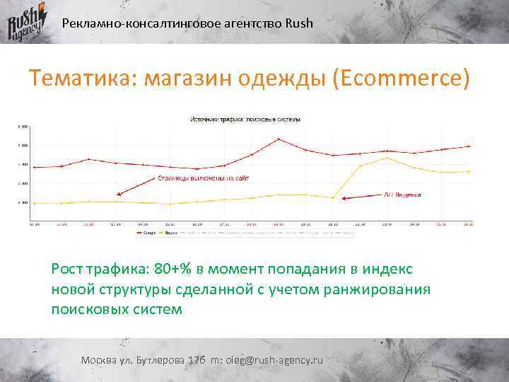 Рекламно-консалтинговое агентство Rush Тематика: магазин одежды (Ecommerce) Рост трафика: 80+% в момент попадания в