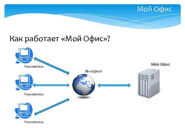 Мой Офис Как работает «Мой Офис» ? Мой Офис Пользователь Интернет Пользователь 